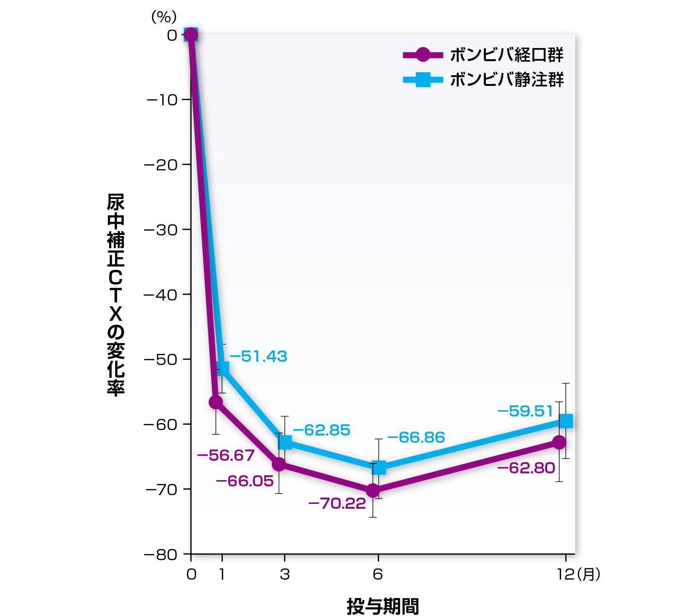 尿中補正CTXのベースラインからの変化率のグラフ